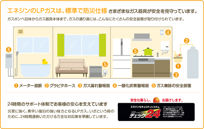 エネジンのLPガスは、標準で防災仕様さまざまなガス器具が安全を見守っています。ガスボンベ自体からガス器具本体まで、ガスの通り道には、こんなにたくさんの安全装置が取り付けられています。　24時間のサポート体制でお客様の安心を支えています。災害に強く、素早い復旧の強い味方となるLPガス。いざという時のために、24時間連絡いただける万全な対応策を準備しています。